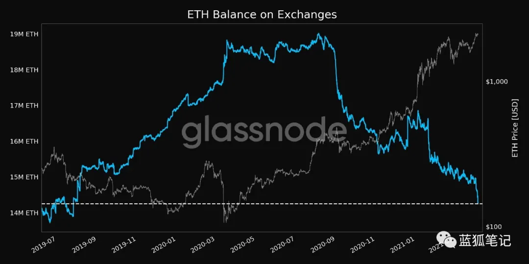 当BTC和ETH的供需平衡被打破