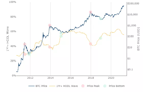 Coinbase利好落地，比特币行情何时见顶？