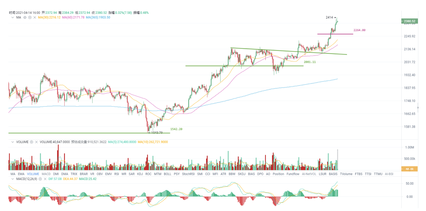 欧易OKEx投研|  Coinbase上市首日大涨，对币圈影响几何？