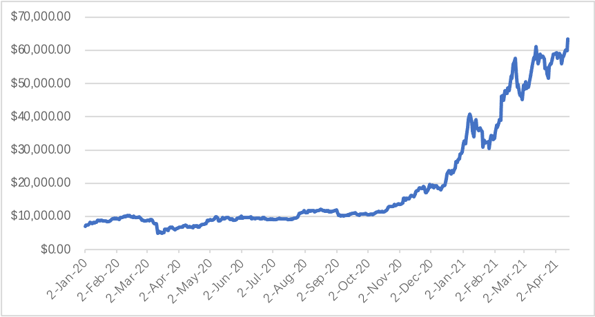 上市首日市值破千亿美元！资本“盛宴”背后，如何看Coinbase的投资价值？