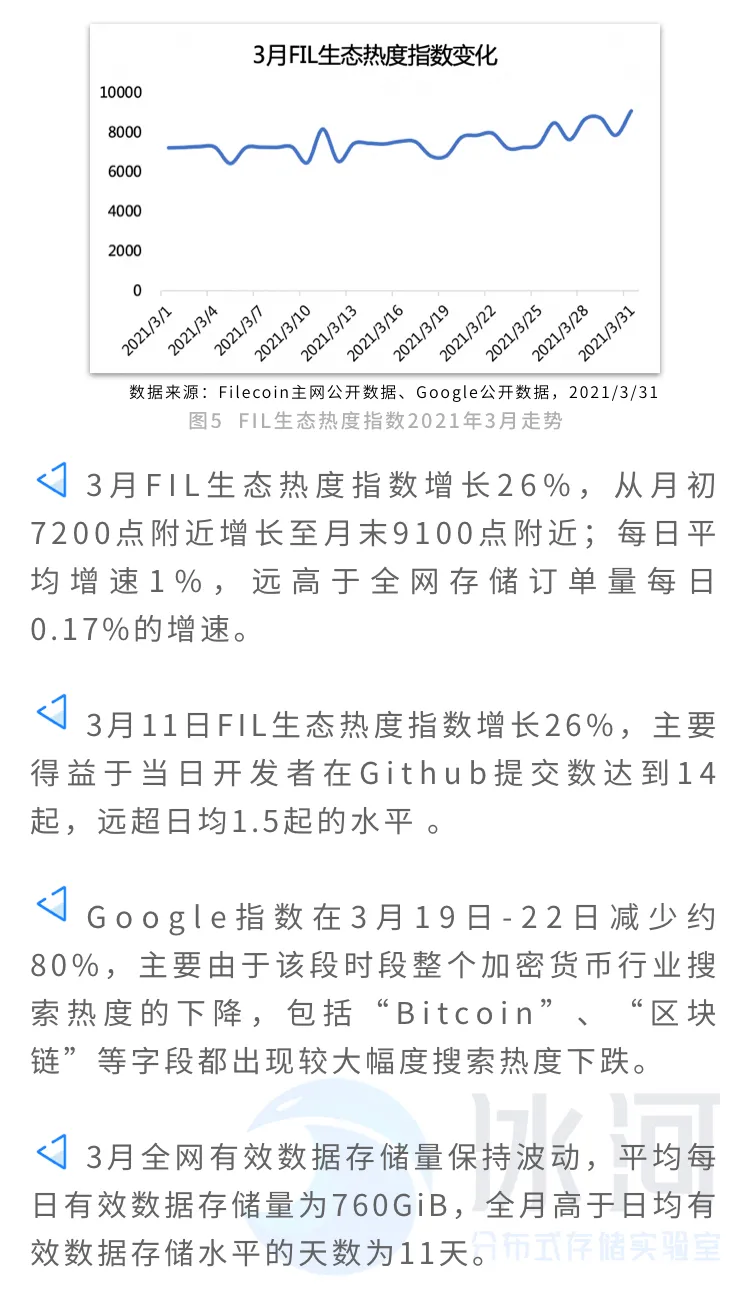 FIL指数月报：3月以来FIL指数增长108%！