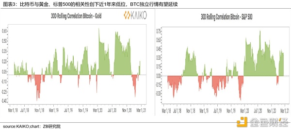 BTC市场研究报告：宏观环境、链上数据、估值和技术分析