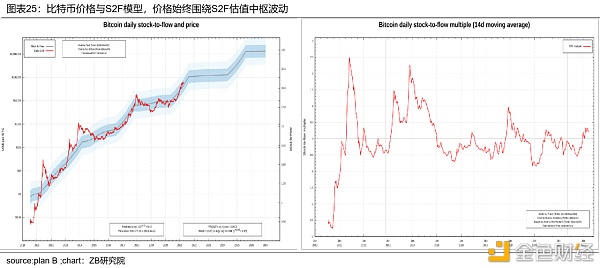 BTC市场研究报告：宏观环境、链上数据、估值和技术分析