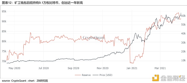 BTC市场研究报告：宏观环境、链上数据、估值和技术分析