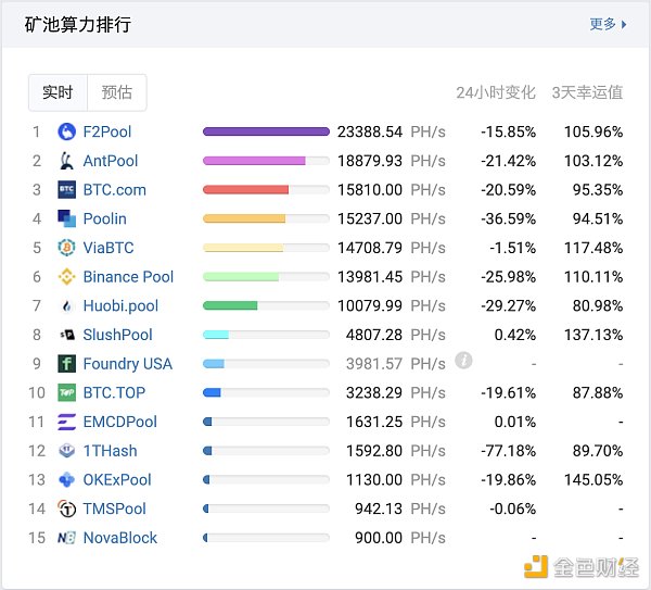 呼图壁县煤矿事故后 比特币算力普降