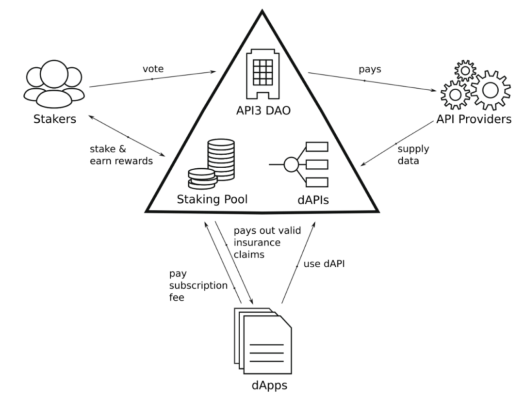 基于Web 3的去中心化API服务API3：连接区块链和数字世界的桥梁
