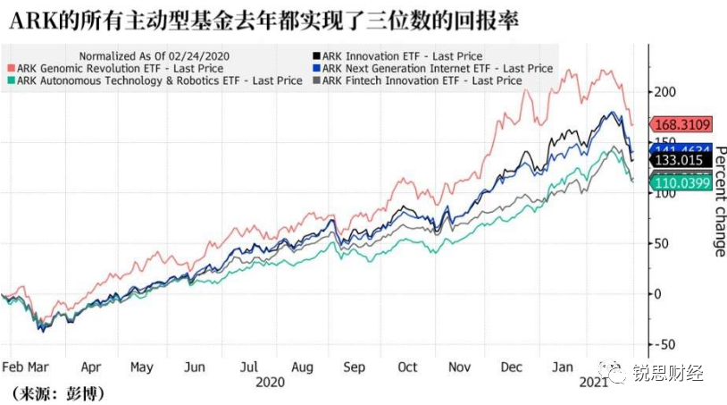 木头姐：卖出特斯拉，买入Coinbase