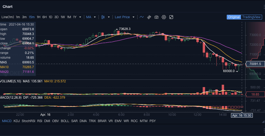 市场观察：Coinbase 上市，主流币再破新高