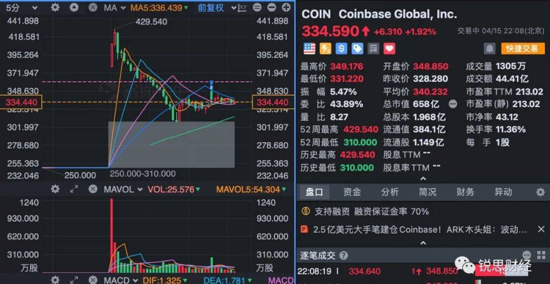 木头姐：卖出特斯拉，买入Coinbase