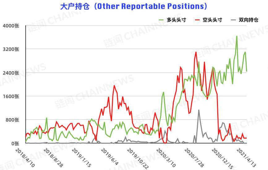 比特币持仓周报：机构失手，大户成唯一精准「预判」本轮回调账户