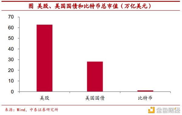 把比特币作为可配置资产安全吗？