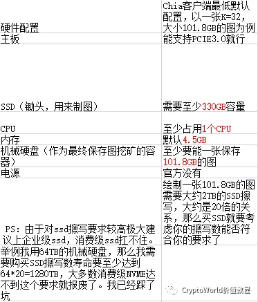 Chia简单背景考察和挖矿教程Windows版（文末附新手配置参考）