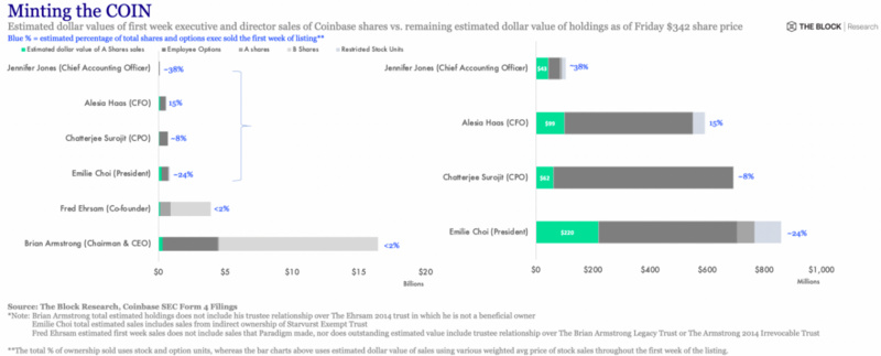 Coinbase高管团队抛售大量股票？别再相信谣言了