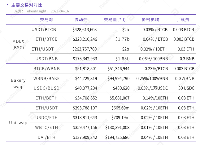 TokenInsight：MDEX 在 BSC 和 HECO 上的数据表现