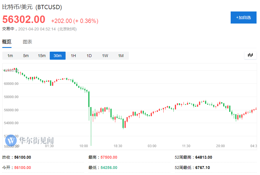 福克斯：白宫考虑对数字货币实施监管 讨论尚处早期