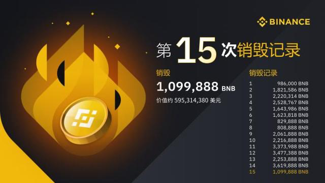 币安销毁近6亿美元BNB意味着什么