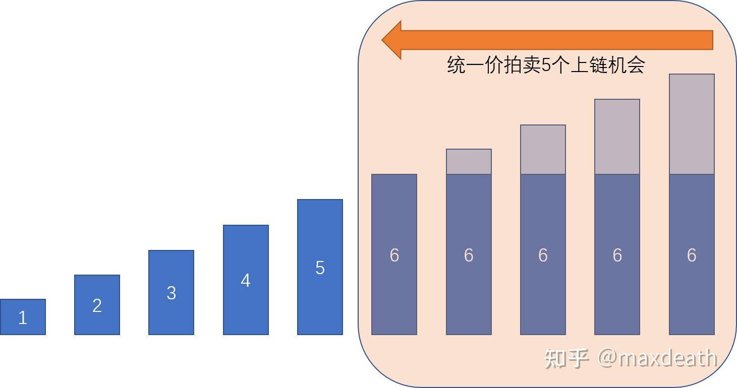 EIP-1559究竟在吵什么？