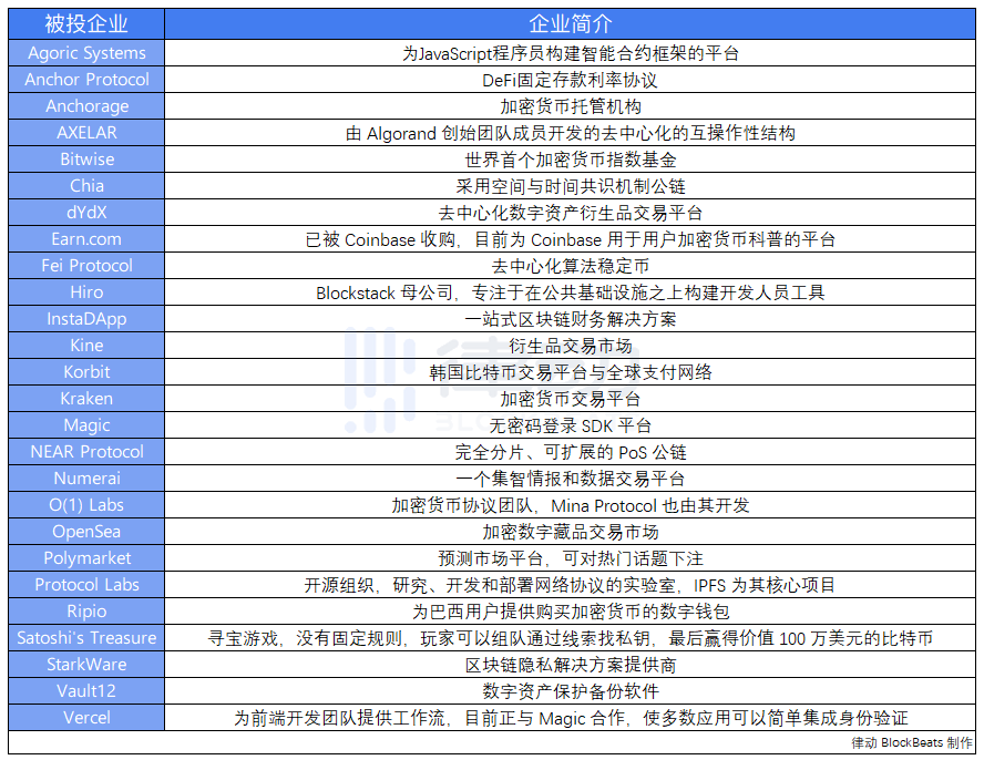 CoinList创始人是如何投资项目的？