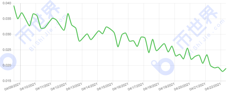 【Chia日报】Chia1.1.0升级完成，5月3日开始主网转账功能