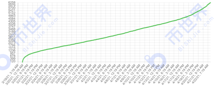 【Chia日报】Chia1.1.0升级完成，5月3日开始主网转账功能