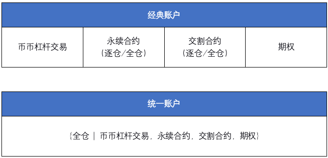 统一账户意味着统一爆仓吗？