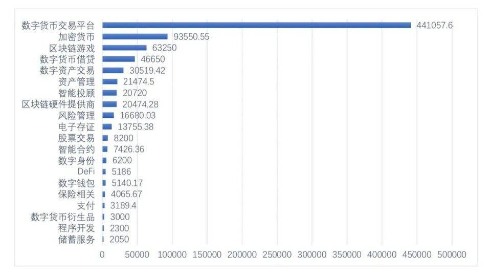 全球区块链投融资一季度报（2021）