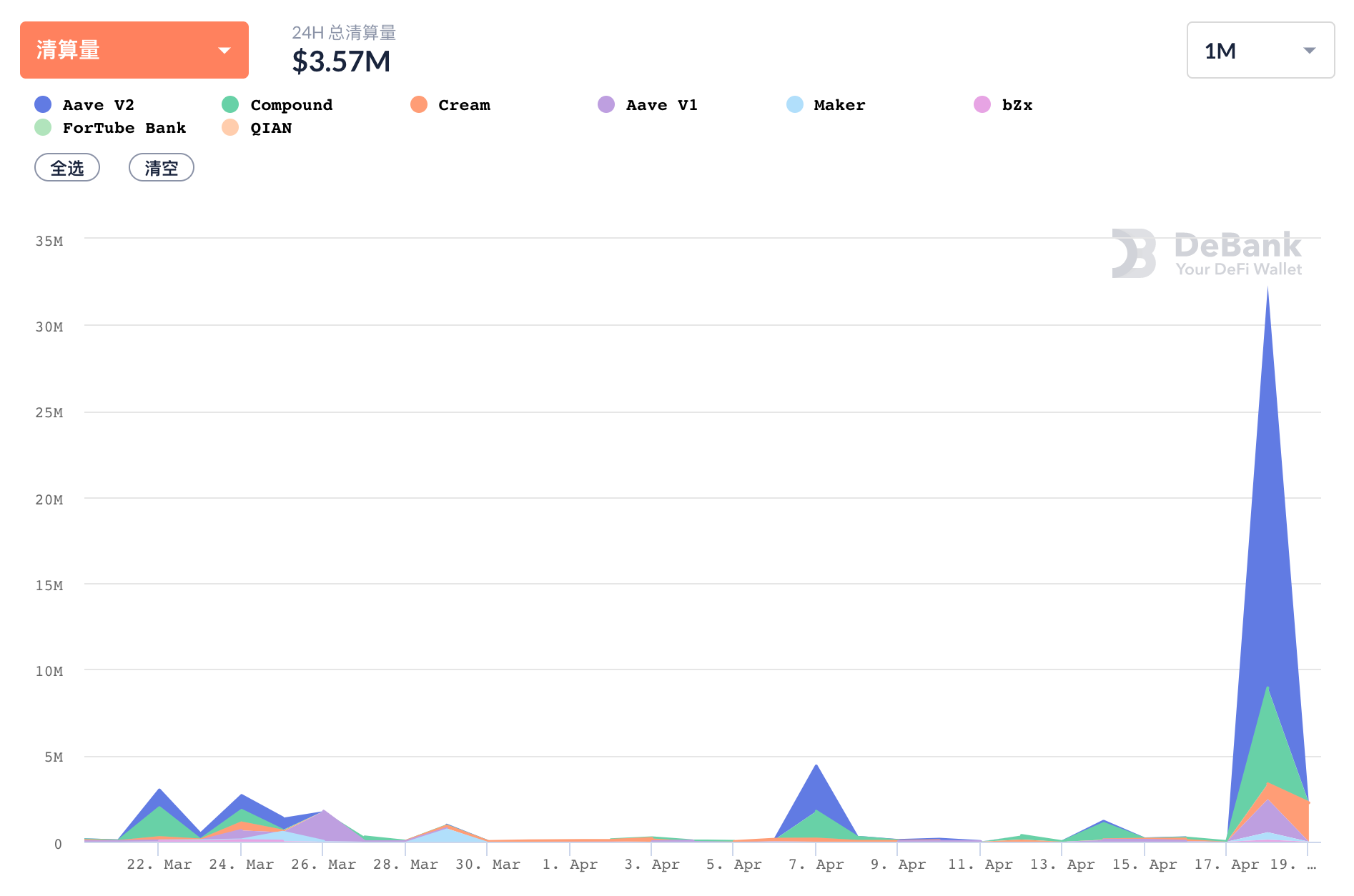 ETH大幅回调致DeFi借贷平台清算总量达3230万美元 创近一个月新高