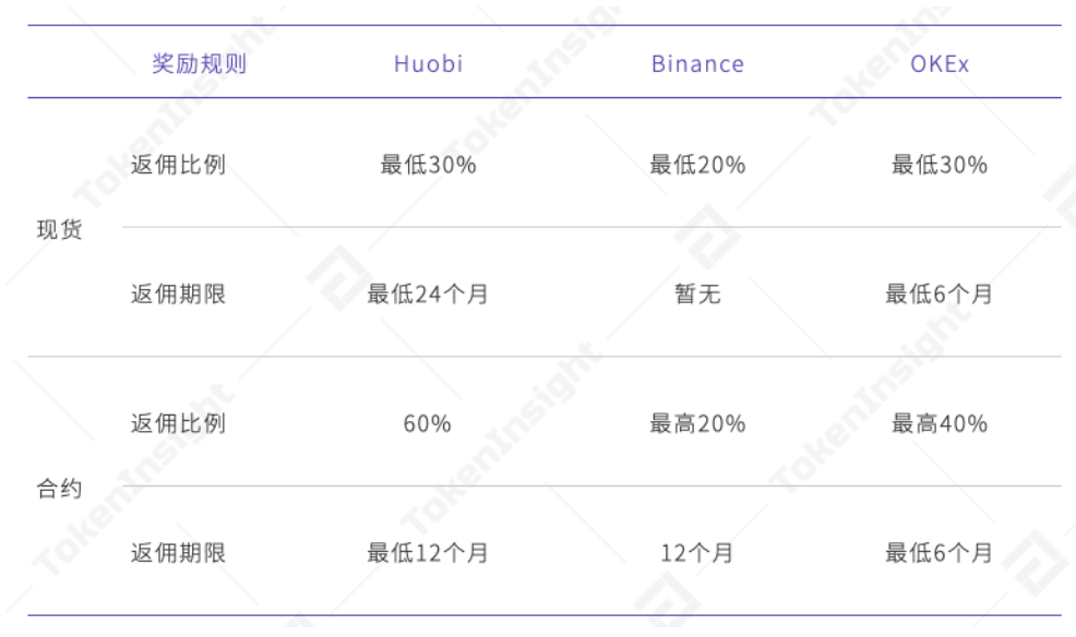 TokenInsight研报揭秘，交易所返佣奖励机制火币最强？