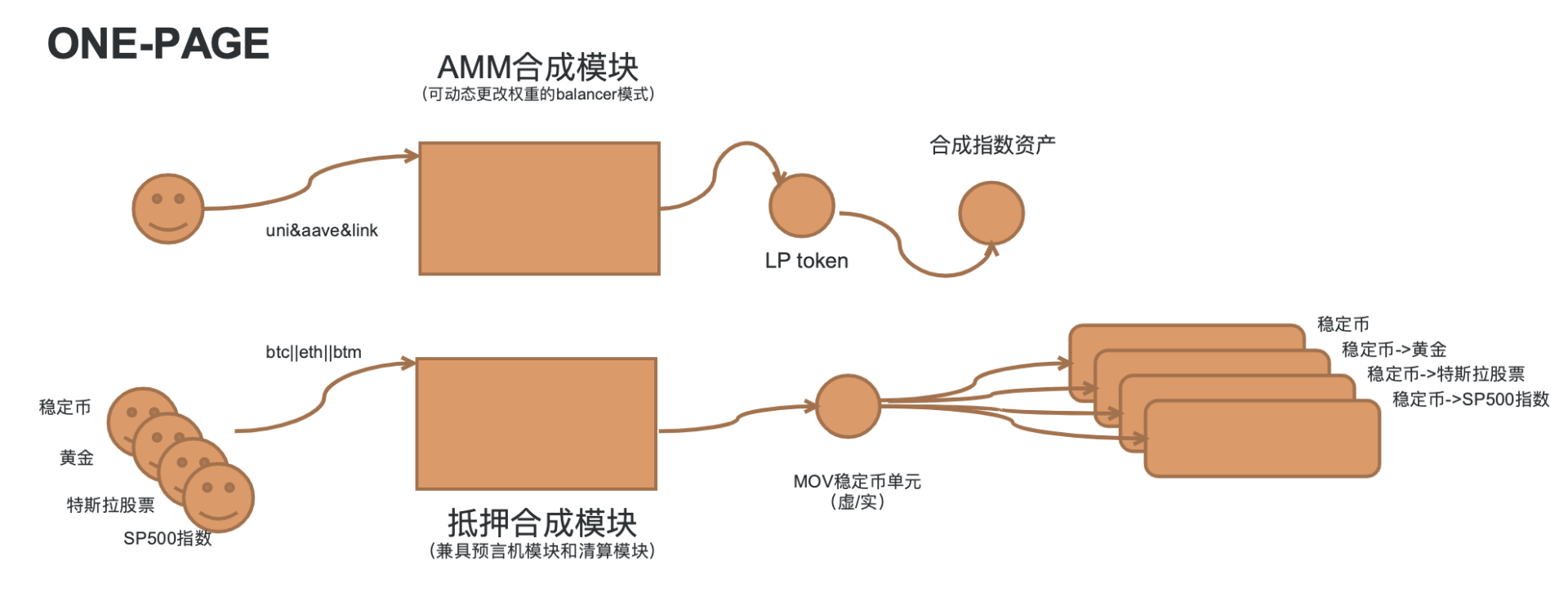 论再平衡：DeFi实现指数基金的正确方式