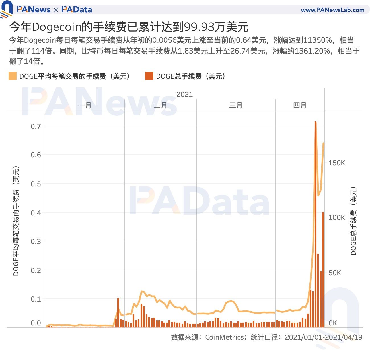 谁在买入狗狗币？交易量超80%来自稳定币交易对 国内用户系主力买方