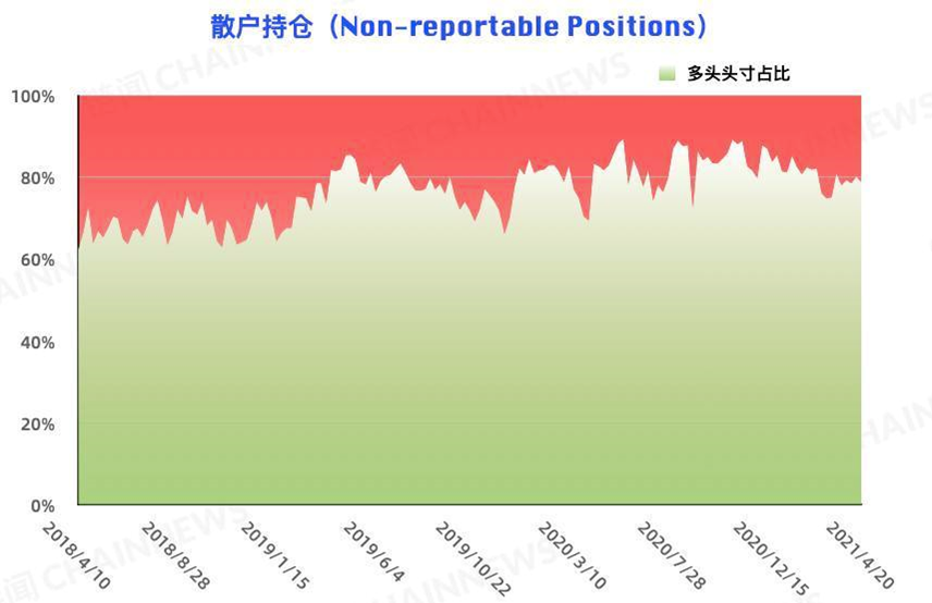 比特币大户加码追空，大型机构风控减仓背后仍流露偏多态度