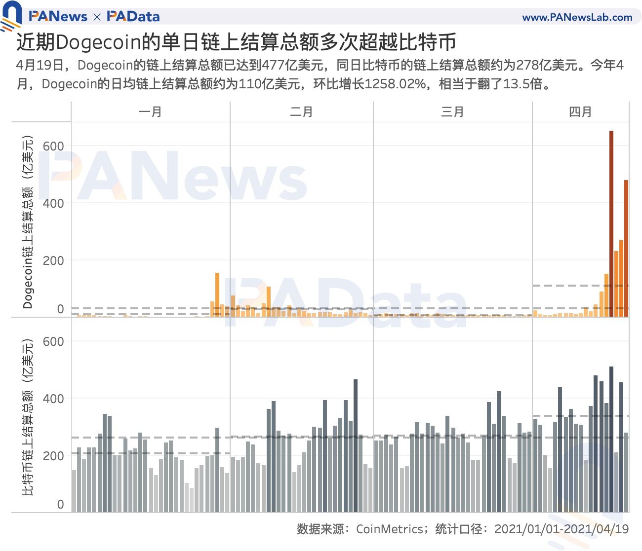 谁在买入狗狗币？交易量超80%来自稳定币交易对 国内用户系主力买方