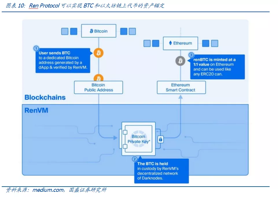 DeFi崛起的根基：比特币是核心价值锚、合成资产是链接传统世界的桥梁