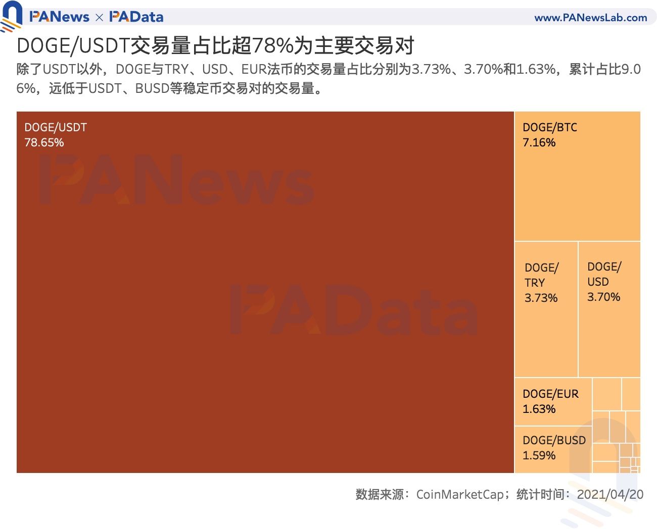 谁在买入狗狗币？交易量超80%来自稳定币交易对 国内用户系主力买方