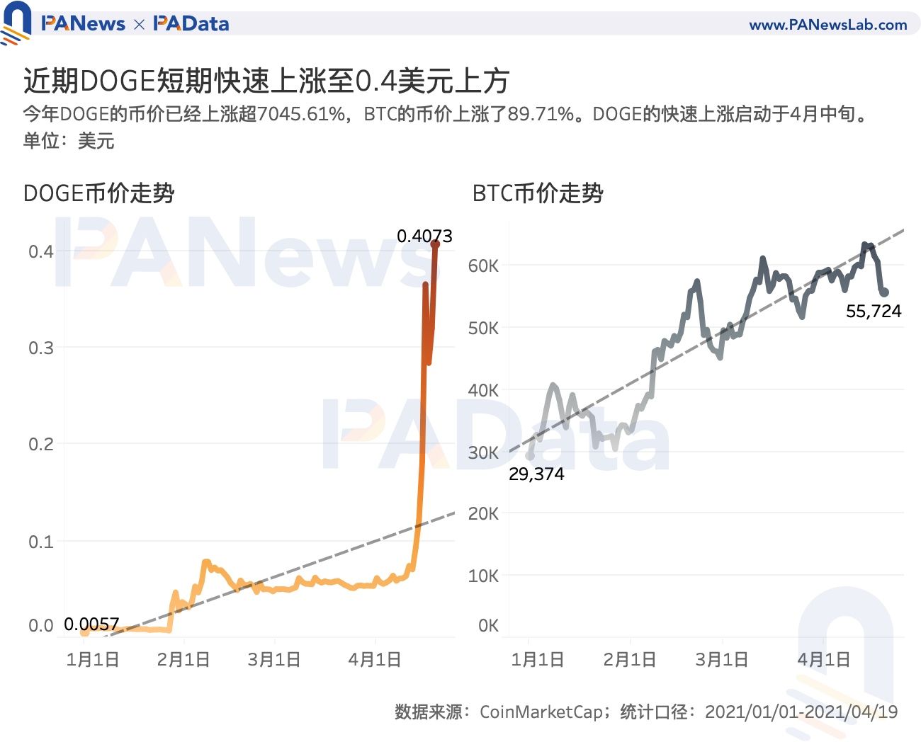 谁在买入狗狗币？交易量超80%来自稳定币交易对 国内用户系主力买方