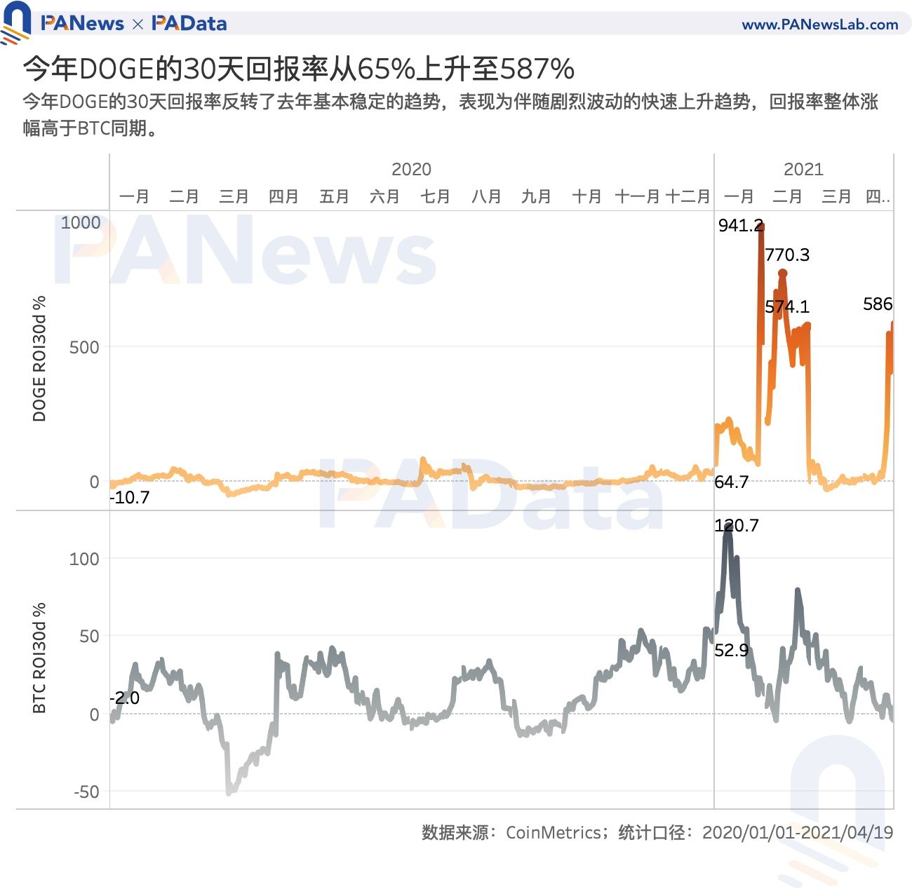 谁在买入狗狗币？交易量超80%来自稳定币交易对 国内用户系主力买方