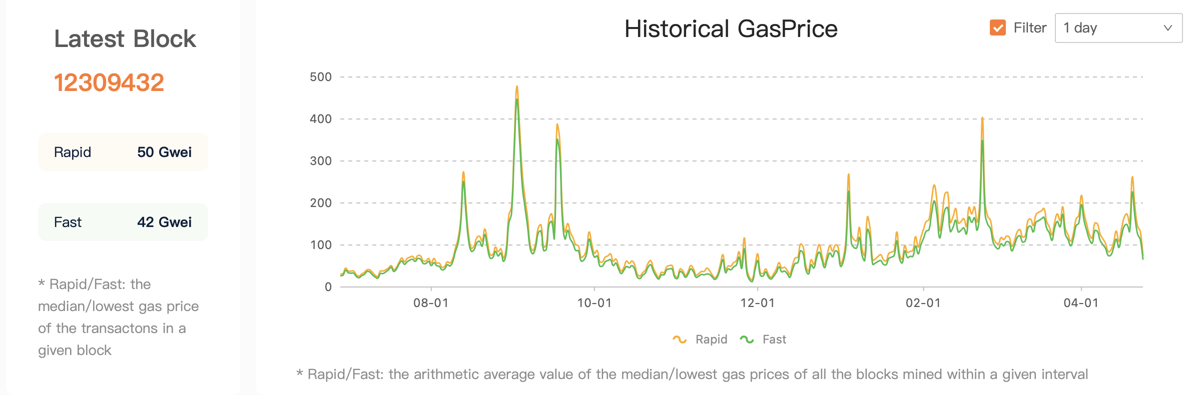 以太坊Gas费创2021年以来新低，是时候把所有DeFi应用都体验一下了