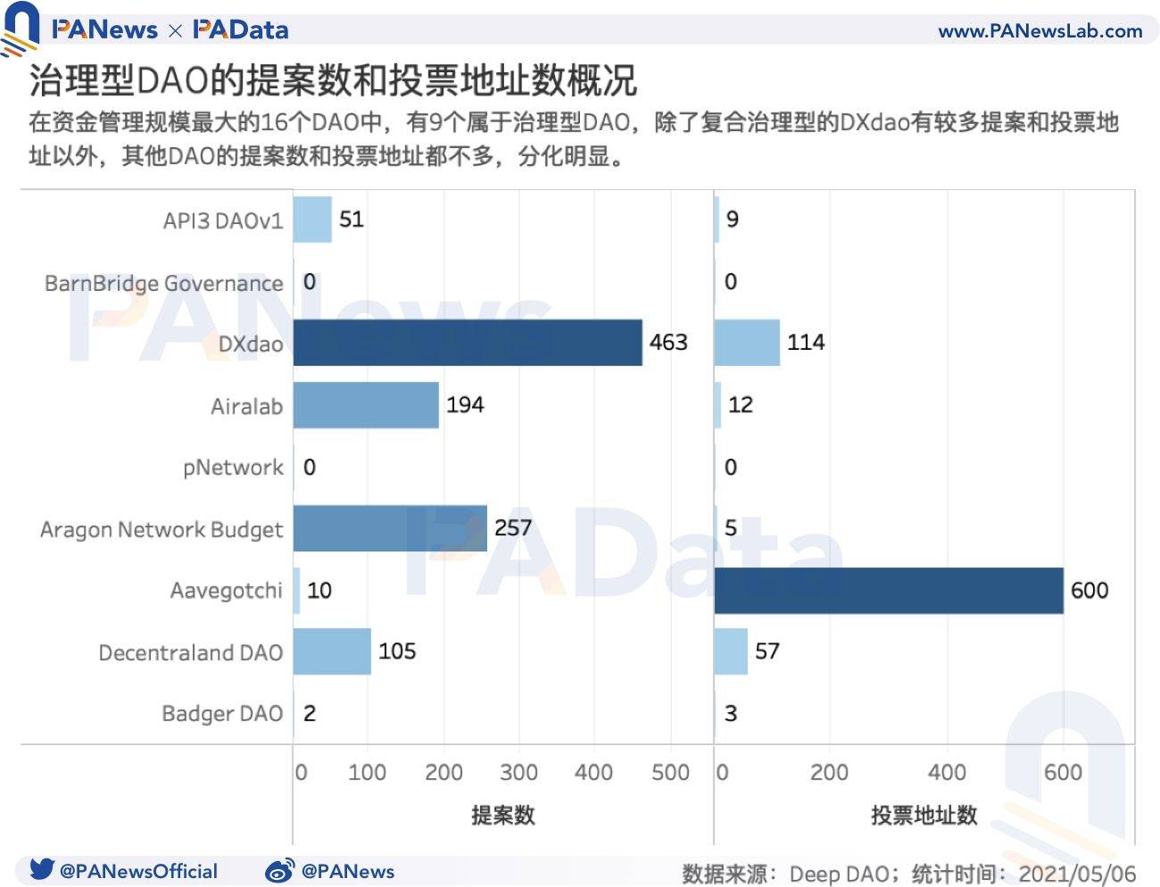 数据透视DAO：资金半年增长523%，风投类DAO增速显著