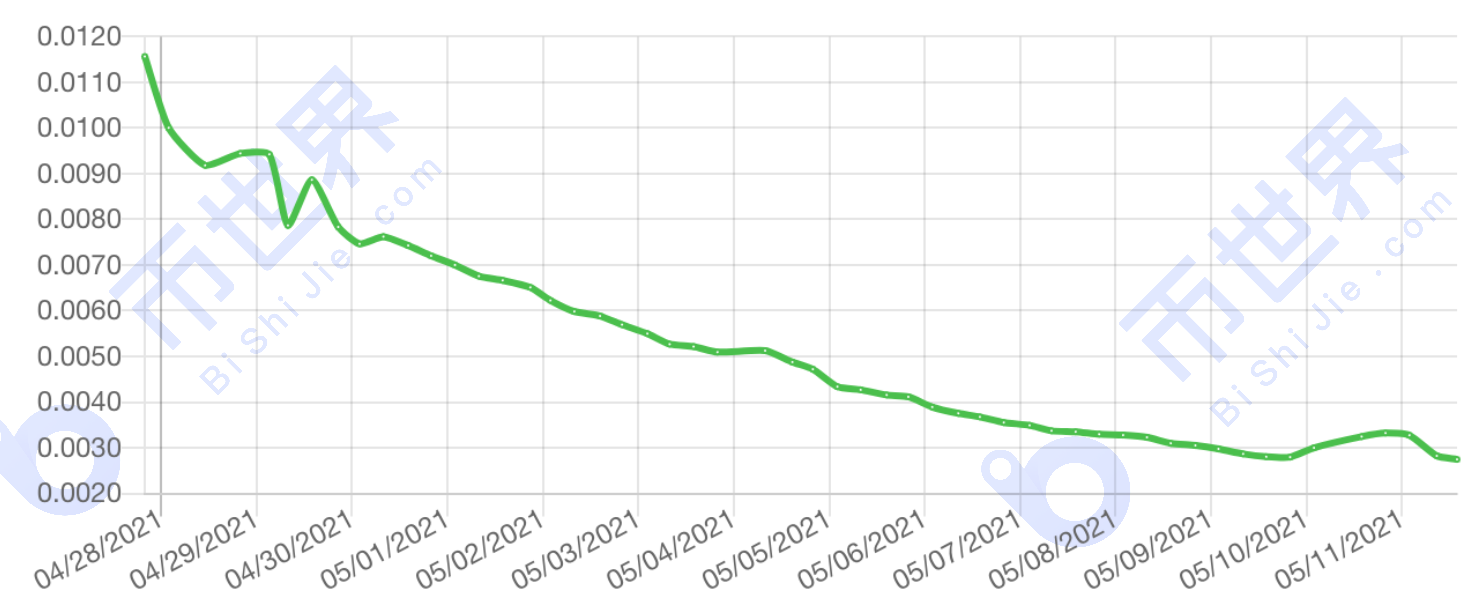 【Chia日报】Chia更新1.1.5版本 网络总存储量已超3300 PiB