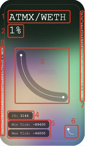 如何理解与使用Uniswap V3的LP NFT？