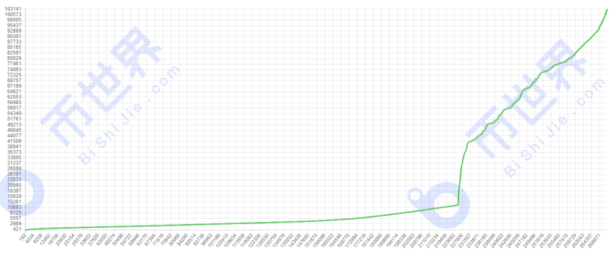 【Chia日报】总存储量奔向4000 PiB 每T产出1XCH预计需超1万小时