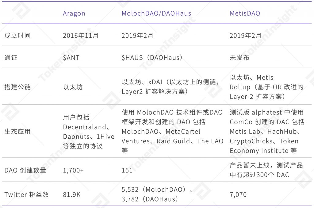 TI研报：Layer 2 DAO基础协议MetisDAO研究报告