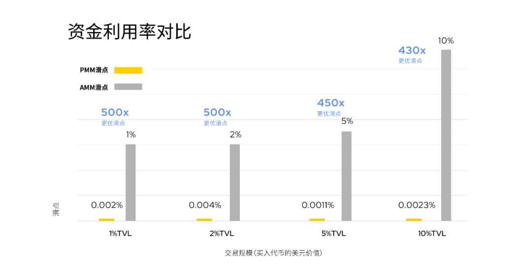 DODO创始人雷达熊：500倍资金利用率，新的做市算法已经来临