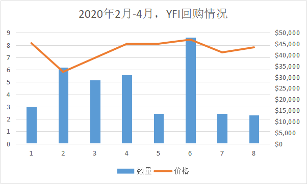 YFI一夜暴涨60%，价值币王者归来