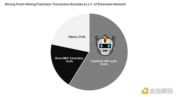  MEV时代：​矿工可提取价值全方面渗透到DeFi