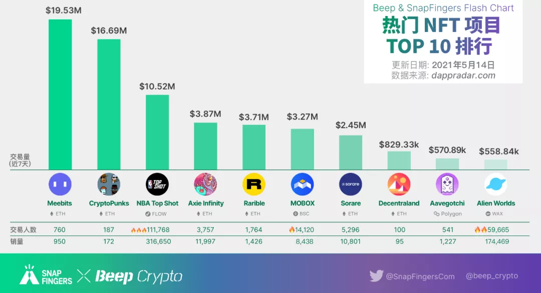 NFT Insider #11：CryptoPunks总价值近20亿美元，Animoca Brands完成超8888万美元融资