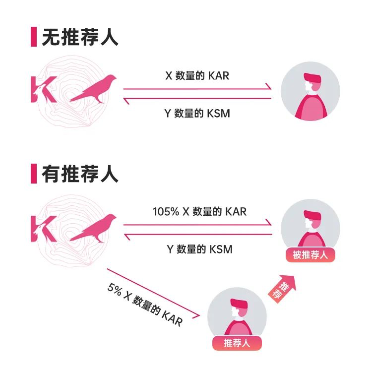 平行链竞拍真的来了，了解Karura 众贷与竞拍细则