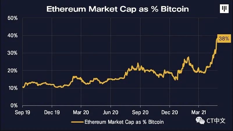 Pantera Capital：以太坊市值与比特币市值之比去年翻了一番