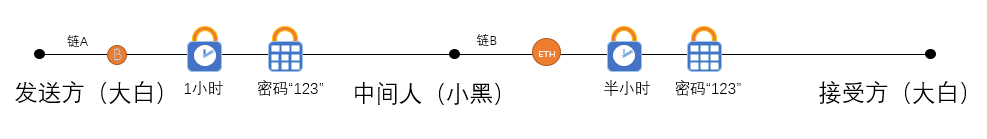 跨链技术方案之哈希锁定