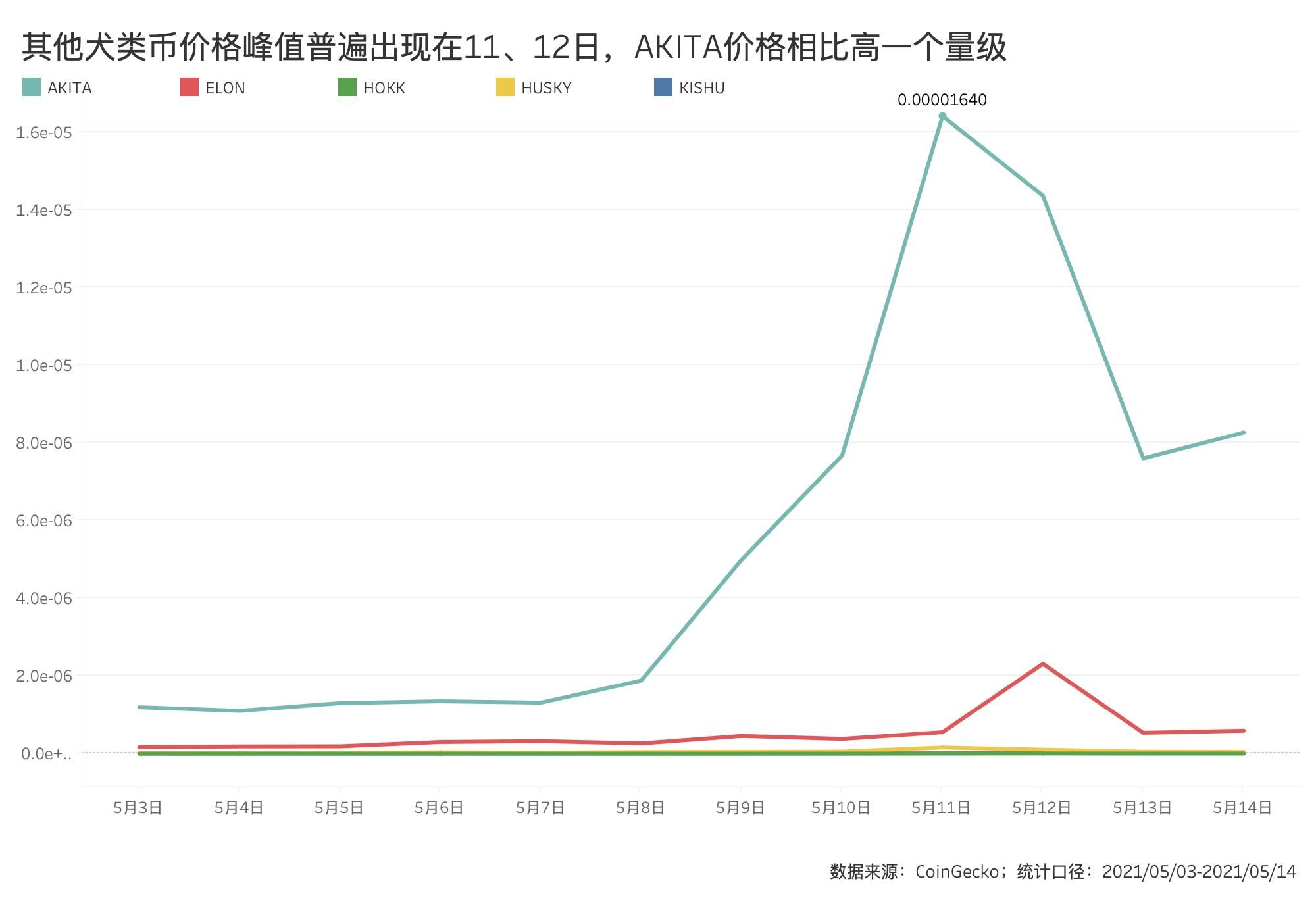 属于SHIB的狂欢即将结束？谁在这场短期的牛市中获利？